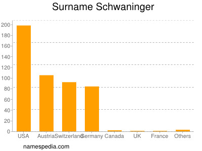 Familiennamen Schwaninger
