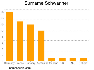 Familiennamen Schwanner