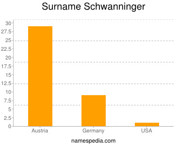 Familiennamen Schwanninger