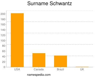 Familiennamen Schwantz
