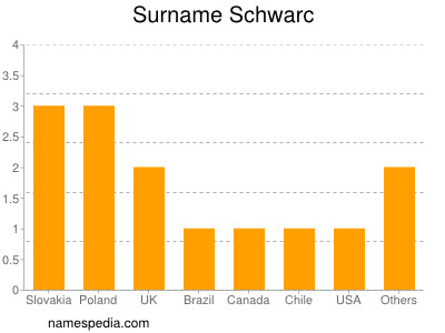 nom Schwarc