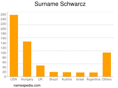 Familiennamen Schwarcz