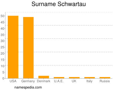 Familiennamen Schwartau