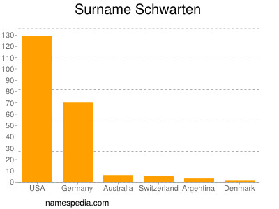 Familiennamen Schwarten