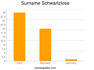 Familiennamen Schwartzlose