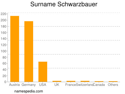 nom Schwarzbauer