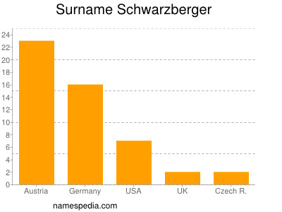 Familiennamen Schwarzberger