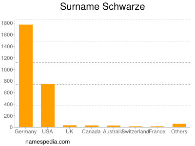 Familiennamen Schwarze