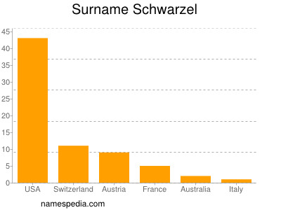 Familiennamen Schwarzel