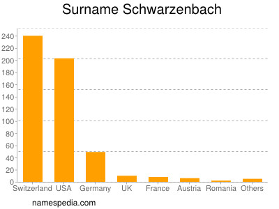 Familiennamen Schwarzenbach