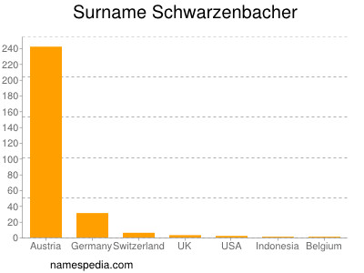 Familiennamen Schwarzenbacher