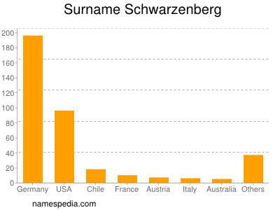 Familiennamen Schwarzenberg