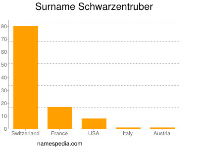 nom Schwarzentruber