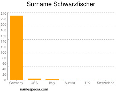 Surname Schwarzfischer
