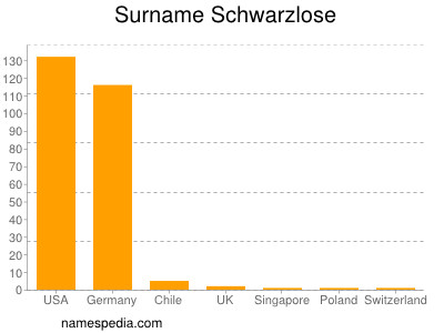 Familiennamen Schwarzlose