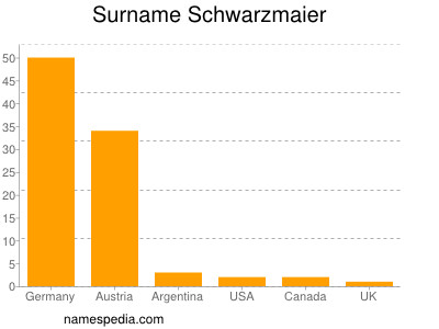 Familiennamen Schwarzmaier