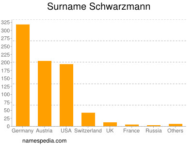 Familiennamen Schwarzmann