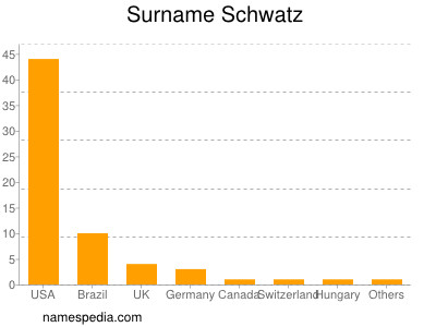 Surname Schwatz
