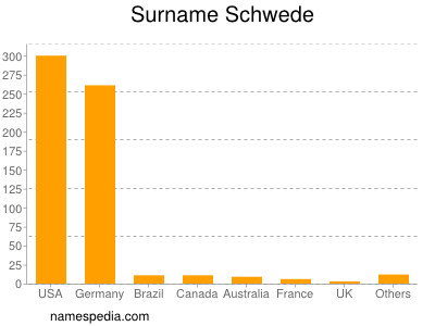 Familiennamen Schwede