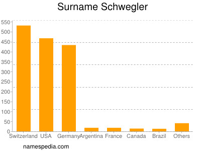 Familiennamen Schwegler