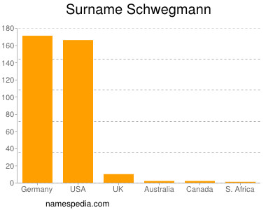 Familiennamen Schwegmann