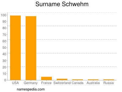 Surname Schwehm