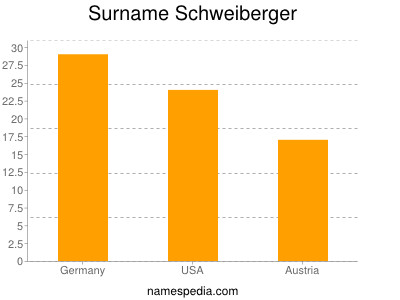 nom Schweiberger