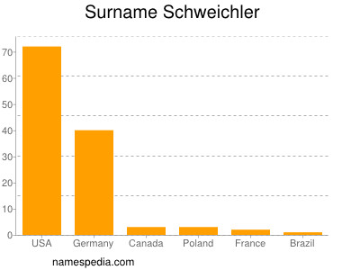 Familiennamen Schweichler