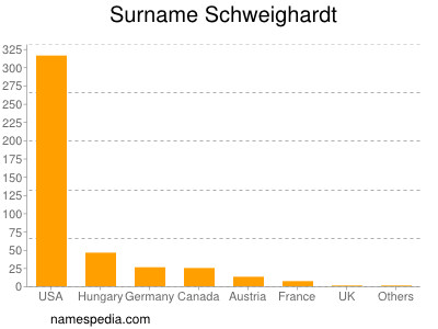 Familiennamen Schweighardt