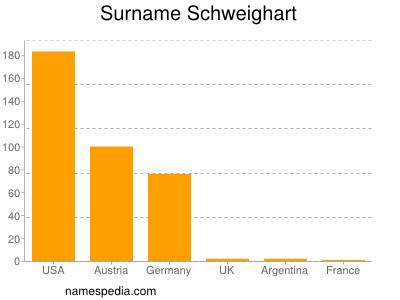 Familiennamen Schweighart