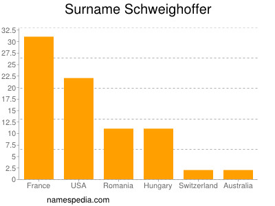 Familiennamen Schweighoffer