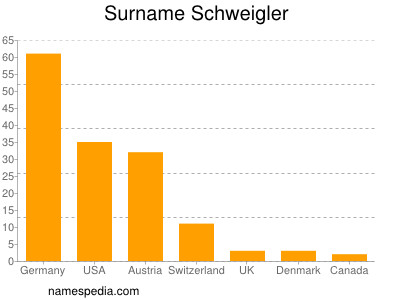 Familiennamen Schweigler