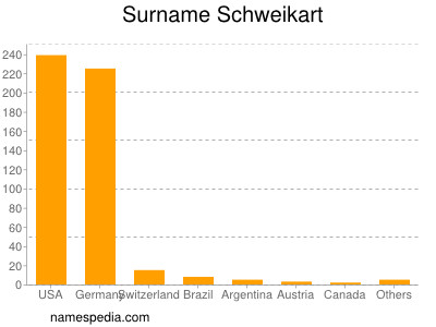 Familiennamen Schweikart