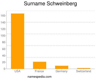 Familiennamen Schweinberg
