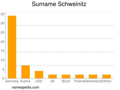 Surname Schweinitz