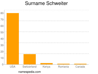 Familiennamen Schweiter