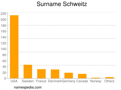 Familiennamen Schweitz