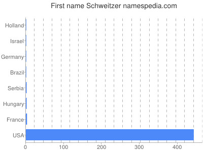 Vornamen Schweitzer