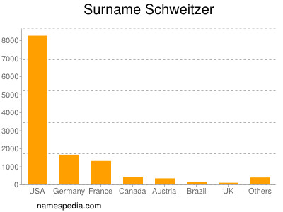 Familiennamen Schweitzer