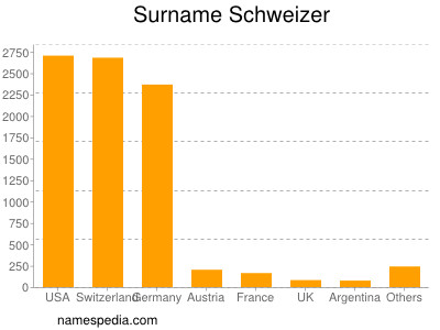 Familiennamen Schweizer