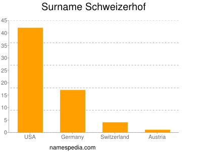 Surname Schweizerhof
