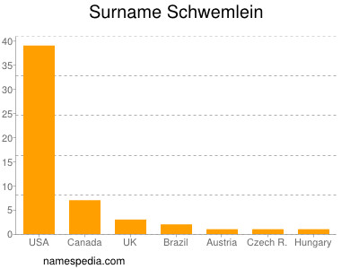 Surname Schwemlein