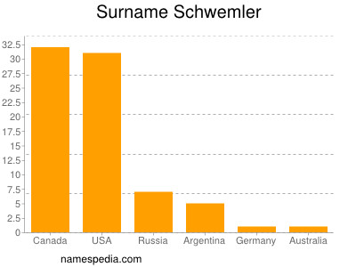 Familiennamen Schwemler