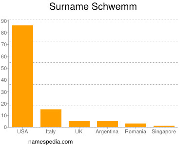 Familiennamen Schwemm