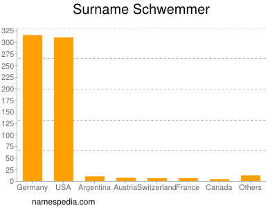 Familiennamen Schwemmer