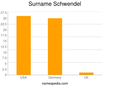 Familiennamen Schwendel