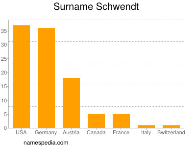 nom Schwendt