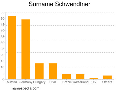 Familiennamen Schwendtner