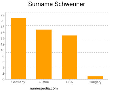 Familiennamen Schwenner
