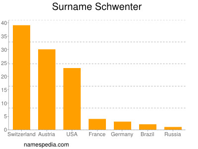Familiennamen Schwenter